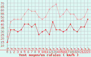 Courbe de la force du vent pour Idre