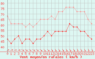 Courbe de la force du vent pour Hoek Van Holland