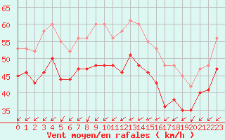 Courbe de la force du vent pour Chassiron-Phare (17)