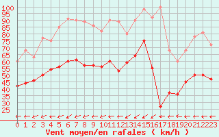 Courbe de la force du vent pour Porquerolles (83)