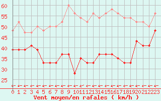 Courbe de la force du vent pour Gibraltar (UK)