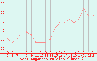 Courbe de la force du vent pour la bouée 62133