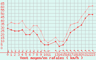 Courbe de la force du vent pour Drogden