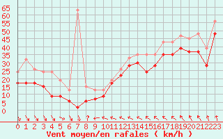 Courbe de la force du vent pour Skagen