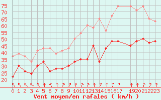 Courbe de la force du vent pour Zeebrugge