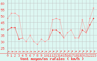 Courbe de la force du vent pour Pembrey Sands