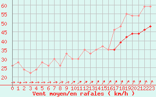 Courbe de la force du vent pour la bouée 62050