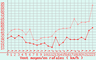 Courbe de la force du vent pour Moleson (Sw)