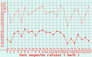 Courbe de la force du vent pour Le Talut - Belle-Ile (56)