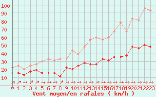 Courbe de la force du vent pour Figari (2A)