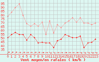 Courbe de la force du vent pour Cap Ferret (33)