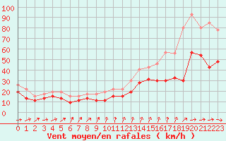 Courbe de la force du vent pour Orlans (45)