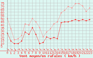 Courbe de la force du vent pour Cap Cpet (83)