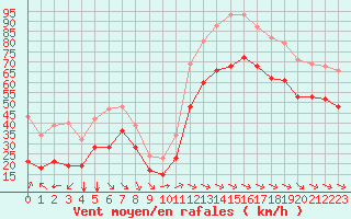 Courbe de la force du vent pour Aytr-Plage (17)