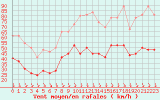 Courbe de la force du vent pour Orange (84)