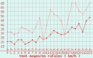 Courbe de la force du vent pour Cap Corse (2B)