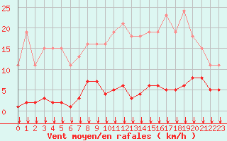 Courbe de la force du vent pour Saint-Sorlin-en-Valloire (26)