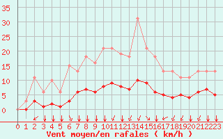 Courbe de la force du vent pour Corny-sur-Moselle (57)