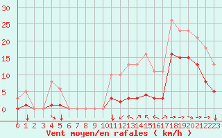 Courbe de la force du vent pour Angliers (17)