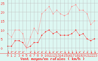 Courbe de la force du vent pour Saint-Martial-de-Vitaterne (17)