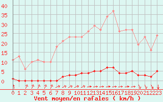 Courbe de la force du vent pour Lagny-sur-Marne (77)