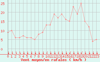 Courbe de la force du vent pour Rochegude (26)