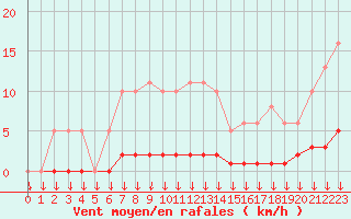 Courbe de la force du vent pour Leign-les-Bois (86)