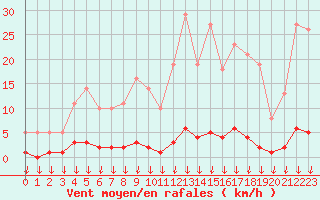 Courbe de la force du vent pour Hohrod (68)