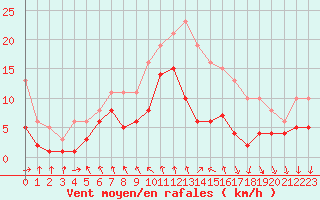 Courbe de la force du vent pour Mirebeau (86)