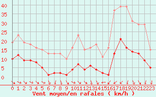 Courbe de la force du vent pour Miribel-les-Echelles (38)