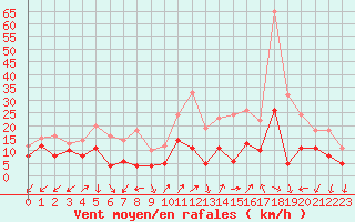 Courbe de la force du vent pour Annecy (74)