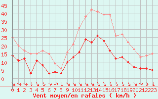 Courbe de la force du vent pour Saint-Girons (09)