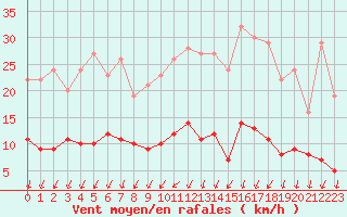 Courbe de la force du vent pour Langres (52) 