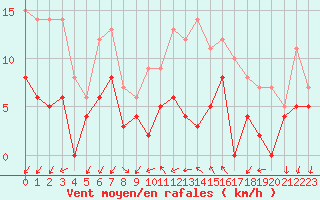 Courbe de la force du vent pour Aubenas - Lanas (07)