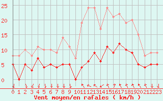 Courbe de la force du vent pour Cannes (06)