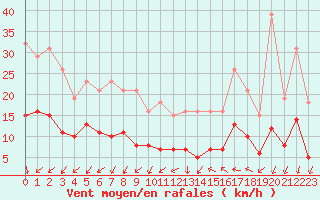 Courbe de la force du vent pour Saint-Nazaire-d