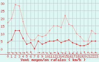 Courbe de la force du vent pour Lavaur (81)