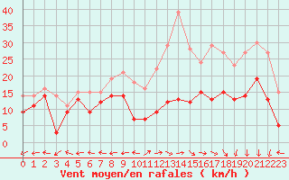 Courbe de la force du vent pour Grenoble/St-Etienne-St-Geoirs (38)