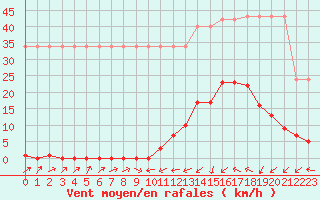 Courbe de la force du vent pour Potes / Torre del Infantado (Esp)