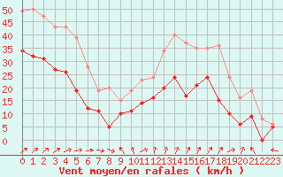 Courbe de la force du vent pour Blois (41)
