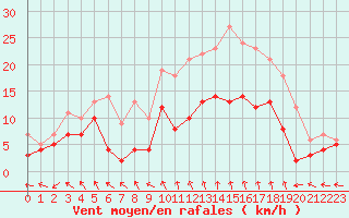 Courbe de la force du vent pour Lille (59)