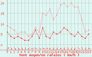 Courbe de la force du vent pour Agen (47)