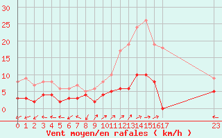 Courbe de la force du vent pour Sant Julia de Loria (And)