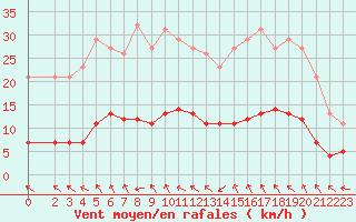 Courbe de la force du vent pour Lagarrigue (81)