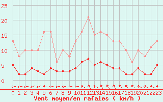 Courbe de la force du vent pour Valleroy (54)