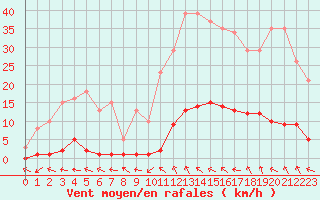 Courbe de la force du vent pour Cabris (13)