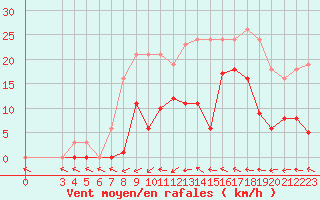 Courbe de la force du vent pour Agde (34)