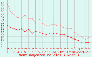 Courbe de la force du vent pour Ploumanac