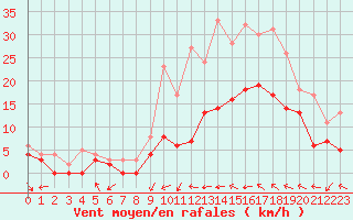 Courbe de la force du vent pour Le Luc - Cannet des Maures (83)