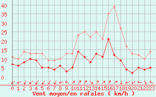 Courbe de la force du vent pour Annecy (74)